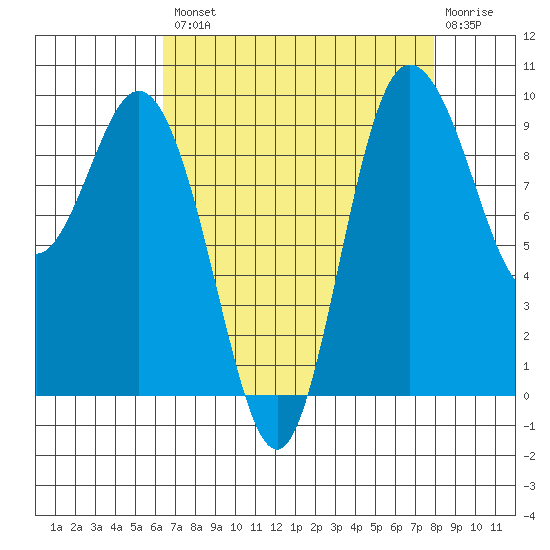 Ala Spit tide chart for Thursday, August 31, 2023
