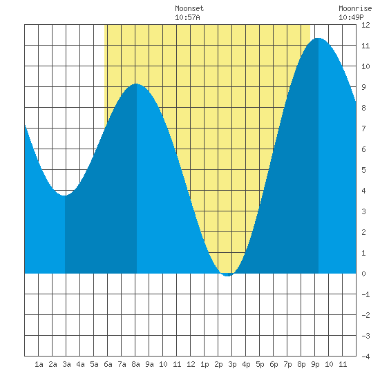 Ala Spit tide chart for Saturday, August 5, 2023
