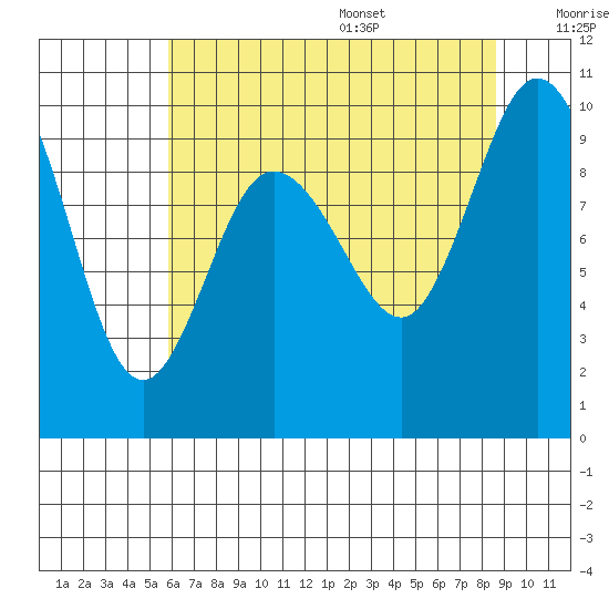 Ala Spit tide chart for Monday, August 7, 2023