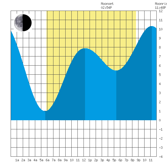 Ala Spit tide chart for Tuesday, August 8, 2023