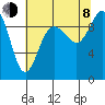 Ala Spit tide chart for Tuesday, August 8, 2023