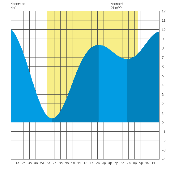 Ala Spit tide chart for Wednesday, August 9, 2023