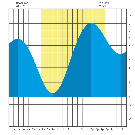 Ala Spit tide chart for Sunday, September 10, 2023
