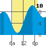 Ala Spit tide chart for Sunday, September 10, 2023
