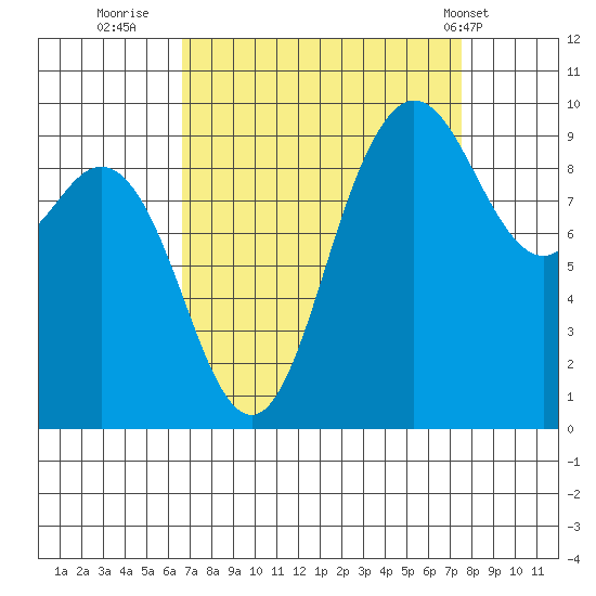 Ala Spit tide chart for Monday, September 11, 2023