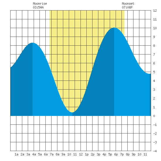 Ala Spit tide chart for Tuesday, September 12, 2023