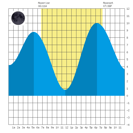Ala Spit tide chart for Thursday, September 14, 2023