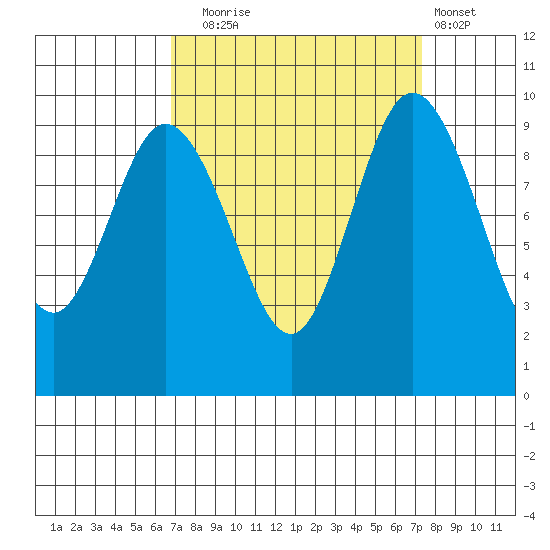 Ala Spit tide chart for Saturday, September 16, 2023