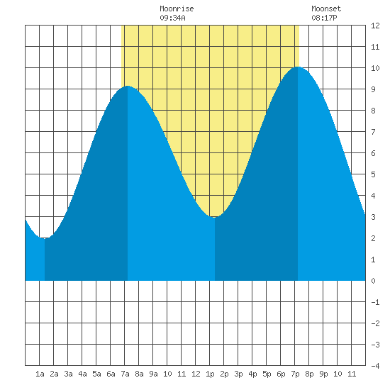 Ala Spit tide chart for Sunday, September 17, 2023