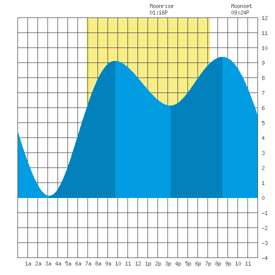 Ala Spit tide chart for Wednesday, September 20, 2023