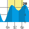 Ala Spit tide chart for Wednesday, September 20, 2023