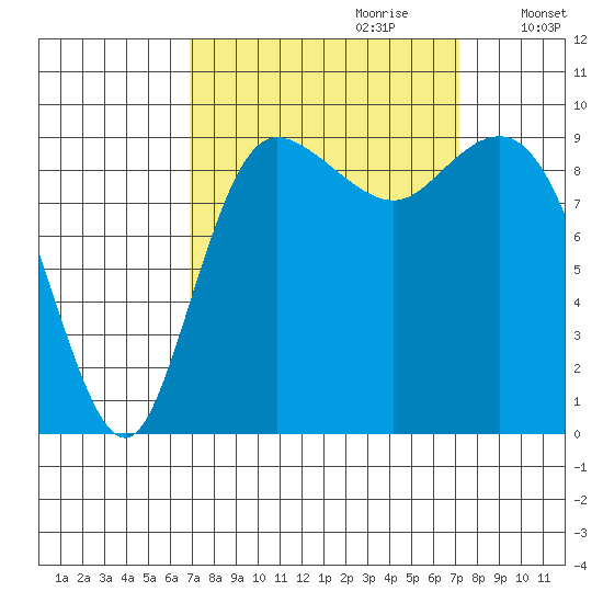 Ala Spit tide chart for Thursday, September 21, 2023