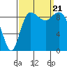 Ala Spit tide chart for Thursday, September 21, 2023