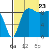 Ala Spit tide chart for Saturday, September 23, 2023