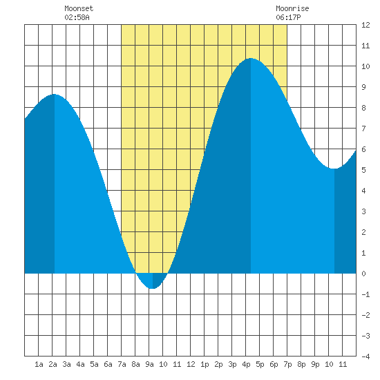 Ala Spit tide chart for Tuesday, September 26, 2023