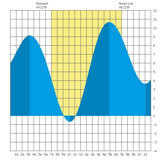 Ala Spit tide chart for Wednesday, September 27, 2023