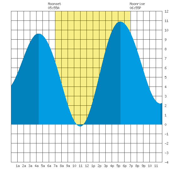 Ala Spit tide chart for Thursday, September 28, 2023
