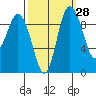 Ala Spit tide chart for Thursday, September 28, 2023
