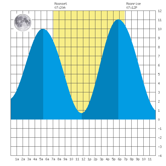Ala Spit tide chart for Friday, September 29, 2023