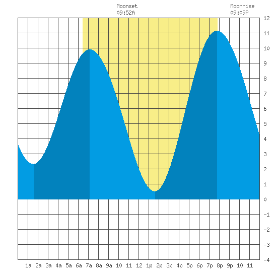Ala Spit tide chart for Saturday, September 2, 2023