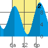 Ala Spit tide chart for Saturday, September 2, 2023