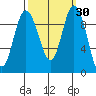 Ala Spit tide chart for Saturday, September 30, 2023
