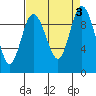 Ala Spit tide chart for Sunday, September 3, 2023