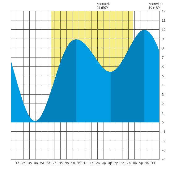 Ala Spit tide chart for Tuesday, September 5, 2023