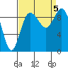 Ala Spit tide chart for Tuesday, September 5, 2023