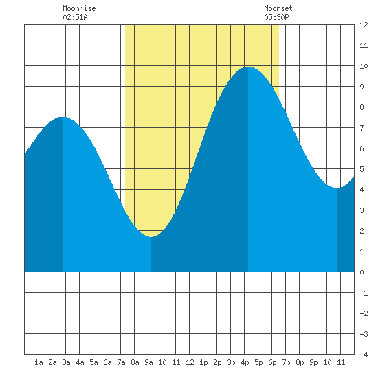 Ala Spit tide chart for Tuesday, October 10, 2023