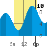 Ala Spit tide chart for Tuesday, October 10, 2023