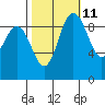 Ala Spit tide chart for Wednesday, October 11, 2023