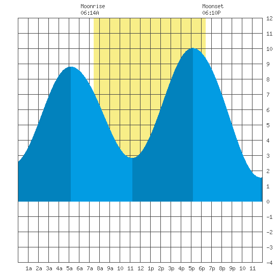 Ala Spit tide chart for Friday, October 13, 2023