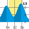 Ala Spit tide chart for Friday, October 13, 2023