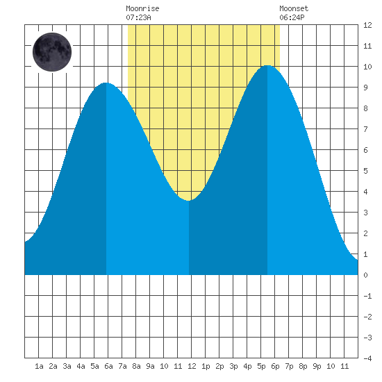 Ala Spit tide chart for Saturday, October 14, 2023