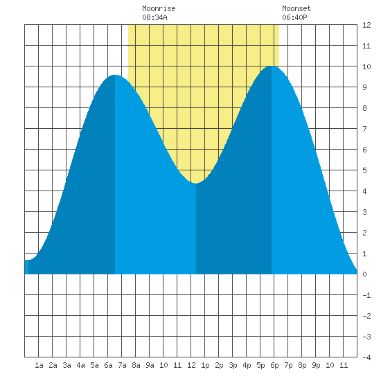 Ala Spit tide chart for Sunday, October 15, 2023