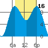 Ala Spit tide chart for Monday, October 16, 2023