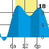Ala Spit tide chart for Wednesday, October 18, 2023