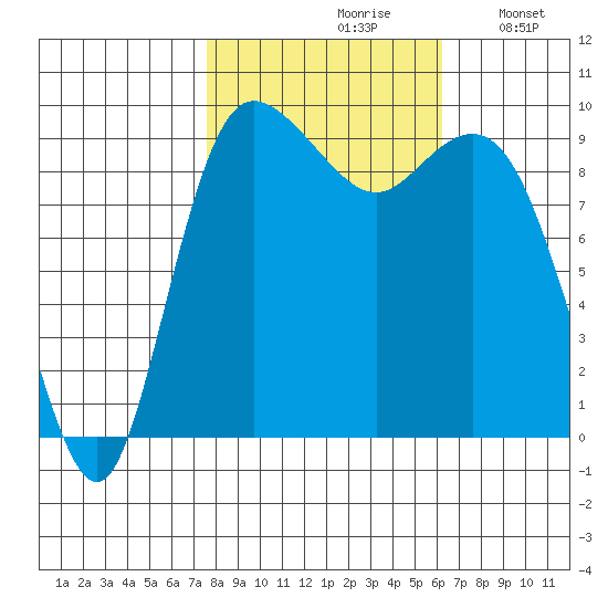 Ala Spit tide chart for Thursday, October 19, 2023