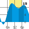 Ala Spit tide chart for Thursday, October 19, 2023