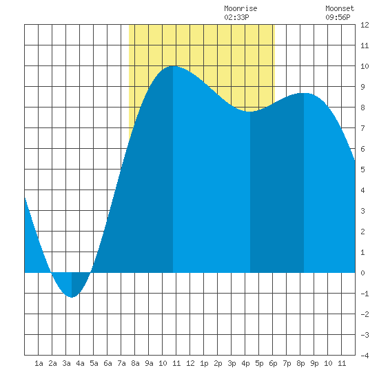 Ala Spit tide chart for Friday, October 20, 2023