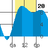 Ala Spit tide chart for Friday, October 20, 2023