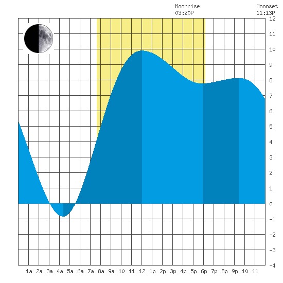 Ala Spit tide chart for Saturday, October 21, 2023