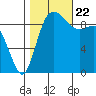 Ala Spit tide chart for Sunday, October 22, 2023