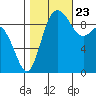 Ala Spit tide chart for Monday, October 23, 2023