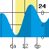 Ala Spit tide chart for Tuesday, October 24, 2023