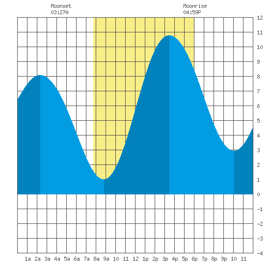 Ala Spit tide chart for Wednesday, October 25, 2023