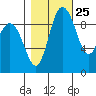 Ala Spit tide chart for Wednesday, October 25, 2023