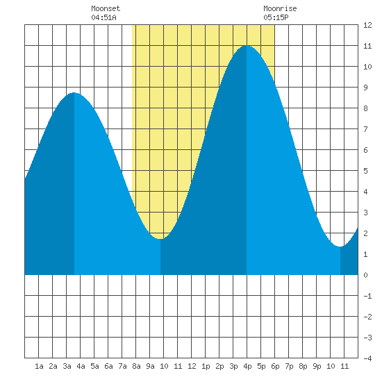 Ala Spit tide chart for Thursday, October 26, 2023