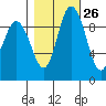 Ala Spit tide chart for Thursday, October 26, 2023